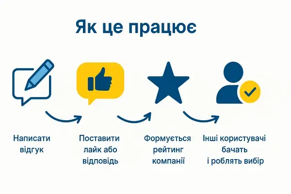 На loca.in.ua можна залишити відгук у один клік без реєстрації про будь який бізнес в Україні